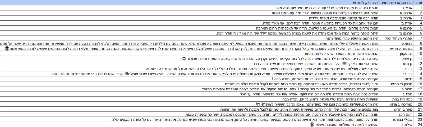 רשימת המלצות - קיטו מרום